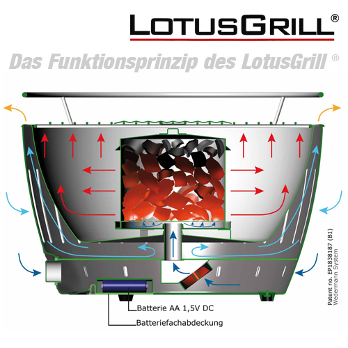 Funktion LotusGrill